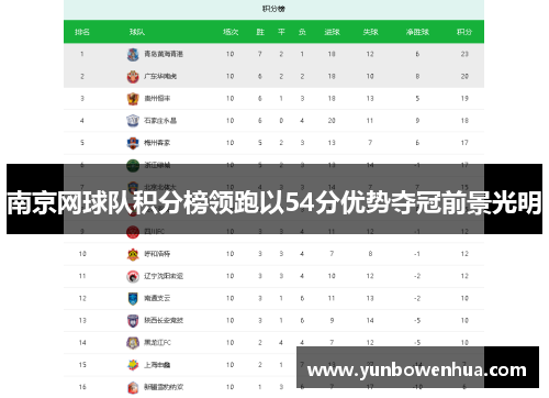 南京网球队积分榜领跑以54分优势夺冠前景光明